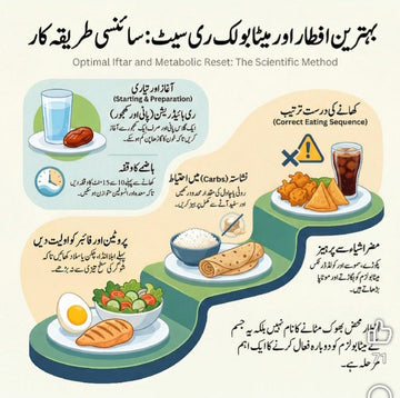 بہترین افطار اور میٹابولک ری سیٹ: سائنسی طریقہ کار
